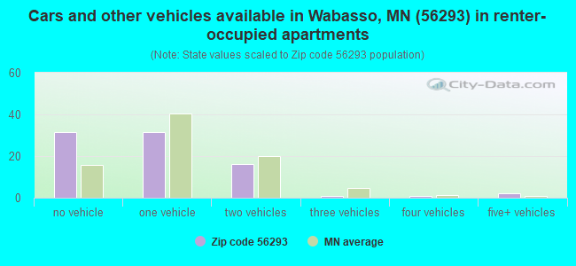 Cars and other vehicles available in Wabasso, MN (56293) in renter-occupied apartments