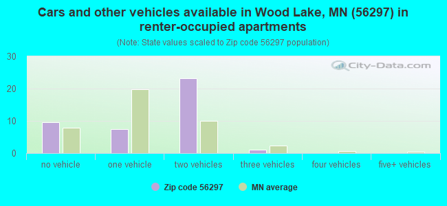 Cars and other vehicles available in Wood Lake, MN (56297) in renter-occupied apartments