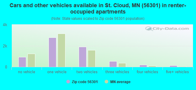 Cars and other vehicles available in St. Cloud, MN (56301) in renter-occupied apartments