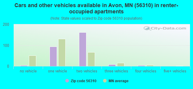 Cars and other vehicles available in Avon, MN (56310) in renter-occupied apartments