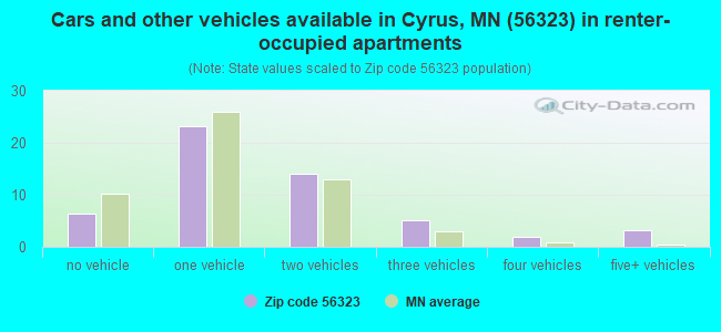 Cars and other vehicles available in Cyrus, MN (56323) in renter-occupied apartments