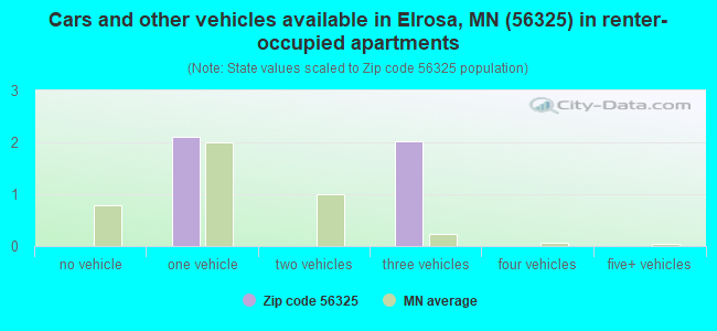 Cars and other vehicles available in Elrosa, MN (56325) in renter-occupied apartments