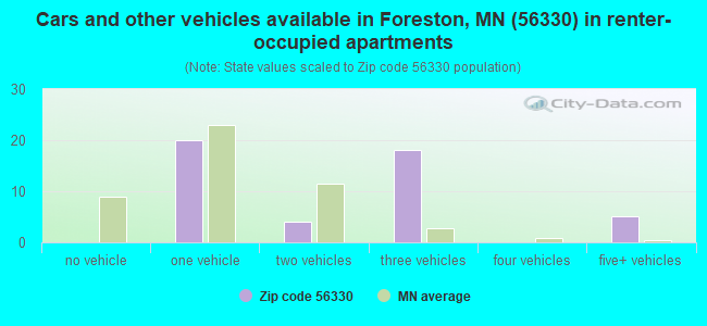 Cars and other vehicles available in Foreston, MN (56330) in renter-occupied apartments