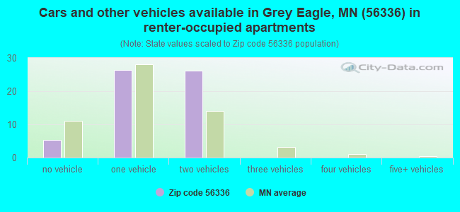 Cars and other vehicles available in Grey Eagle, MN (56336) in renter-occupied apartments