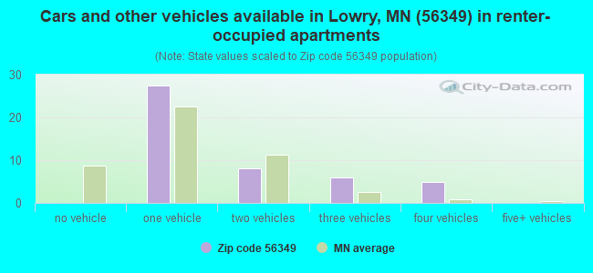 Cars and other vehicles available in Lowry, MN (56349) in renter-occupied apartments