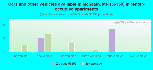 Cars and other vehicles available in McGrath, MN (56350) in renter-occupied apartments