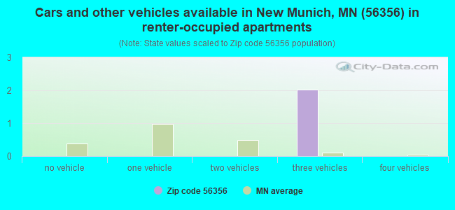Cars and other vehicles available in New Munich, MN (56356) in renter-occupied apartments