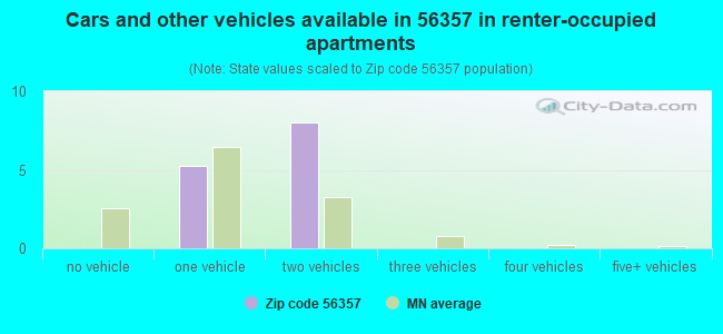 Cars and other vehicles available in 56357 in renter-occupied apartments