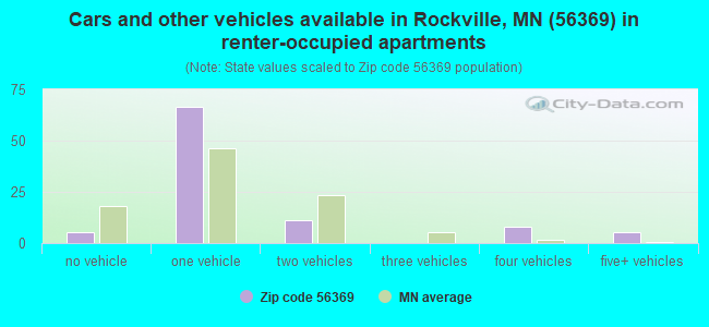 Cars and other vehicles available in Rockville, MN (56369) in renter-occupied apartments