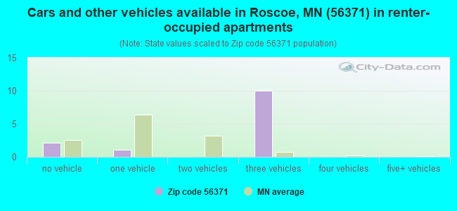 Cars and other vehicles available in Roscoe, MN (56371) in renter-occupied apartments
