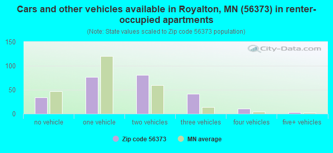 Cars and other vehicles available in Royalton, MN (56373) in renter-occupied apartments