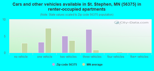 Cars and other vehicles available in St. Stephen, MN (56375) in renter-occupied apartments