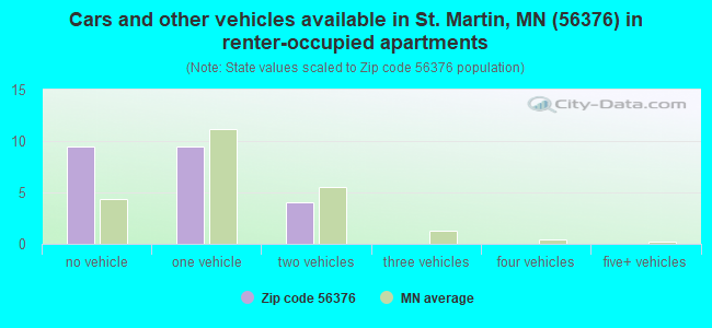 Cars and other vehicles available in St. Martin, MN (56376) in renter-occupied apartments