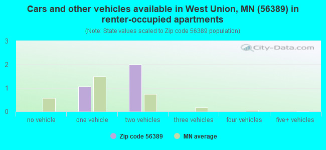 Cars and other vehicles available in West Union, MN (56389) in renter-occupied apartments