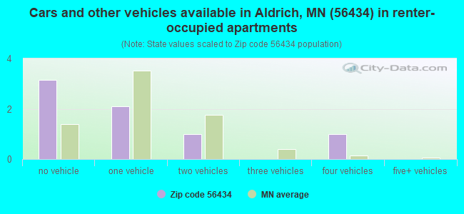 Cars and other vehicles available in Aldrich, MN (56434) in renter-occupied apartments