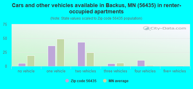 Cars and other vehicles available in Backus, MN (56435) in renter-occupied apartments