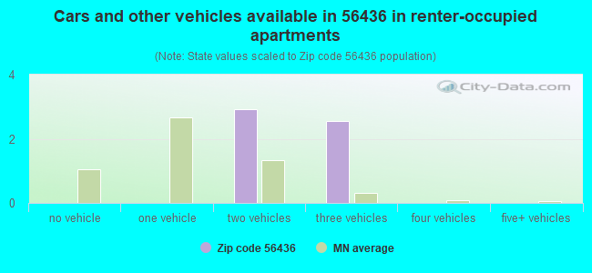 Cars and other vehicles available in 56436 in renter-occupied apartments