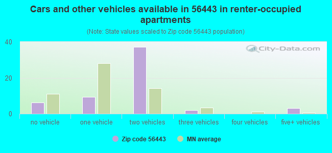 Cars and other vehicles available in 56443 in renter-occupied apartments