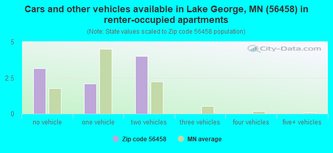 Cars and other vehicles available in Lake George, MN (56458) in renter-occupied apartments