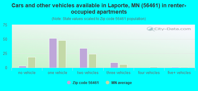 Cars and other vehicles available in Laporte, MN (56461) in renter-occupied apartments