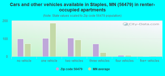 Cars and other vehicles available in Staples, MN (56479) in renter-occupied apartments