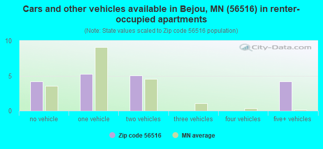 Cars and other vehicles available in Bejou, MN (56516) in renter-occupied apartments