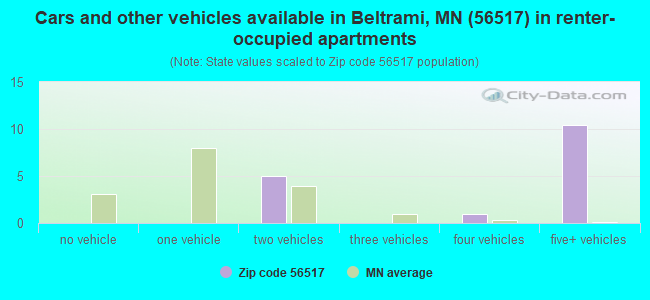 Cars and other vehicles available in Beltrami, MN (56517) in renter-occupied apartments