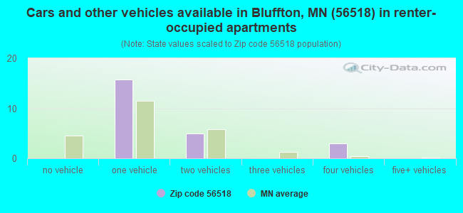 Cars and other vehicles available in Bluffton, MN (56518) in renter-occupied apartments