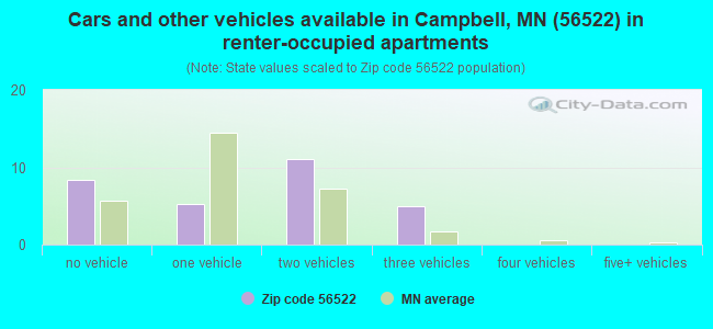 Cars and other vehicles available in Campbell, MN (56522) in renter-occupied apartments