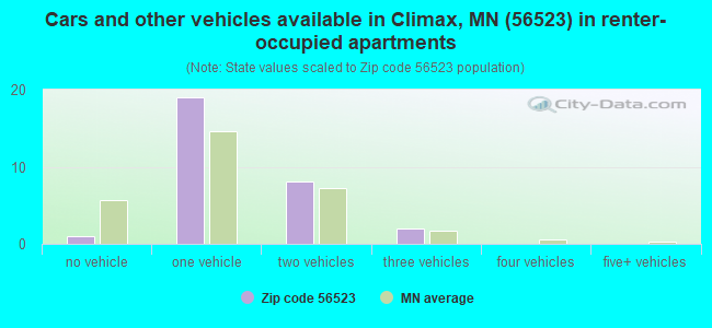 Cars and other vehicles available in Climax, MN (56523) in renter-occupied apartments