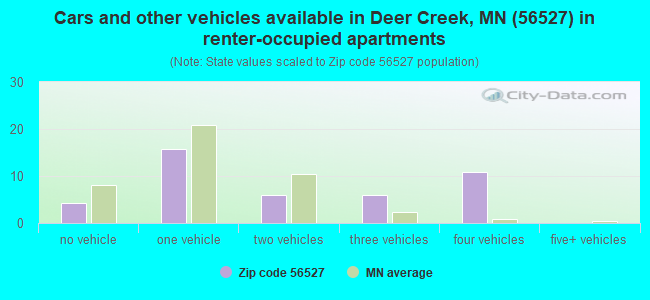 Cars and other vehicles available in Deer Creek, MN (56527) in renter-occupied apartments