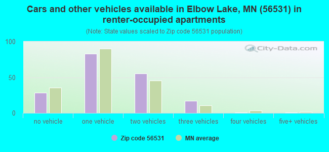 Cars and other vehicles available in Elbow Lake, MN (56531) in renter-occupied apartments