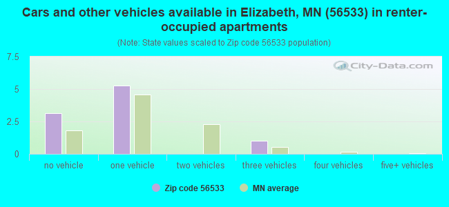 Cars and other vehicles available in Elizabeth, MN (56533) in renter-occupied apartments