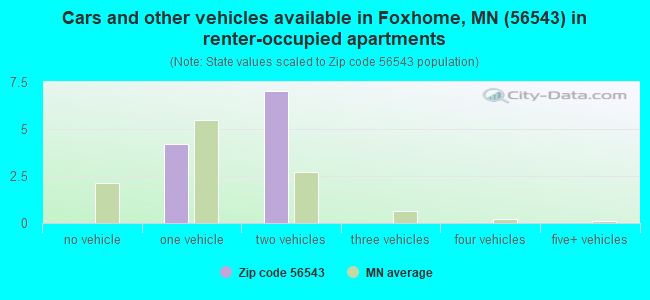 Cars and other vehicles available in Foxhome, MN (56543) in renter-occupied apartments