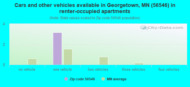 Cars and other vehicles available in Georgetown, MN (56546) in renter-occupied apartments