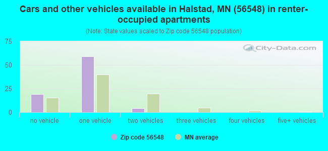 Cars and other vehicles available in Halstad, MN (56548) in renter-occupied apartments
