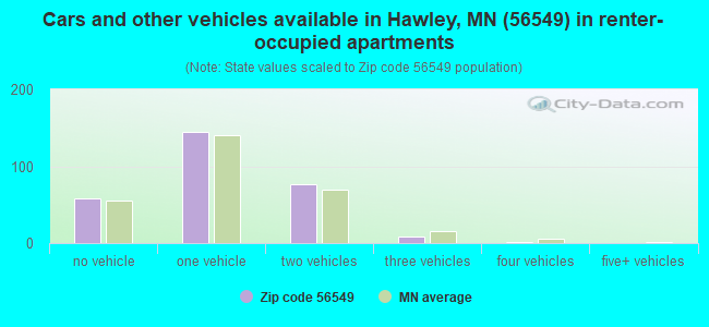 Cars and other vehicles available in Hawley, MN (56549) in renter-occupied apartments