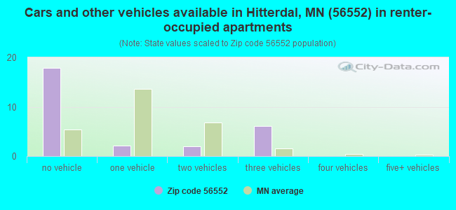 Cars and other vehicles available in Hitterdal, MN (56552) in renter-occupied apartments