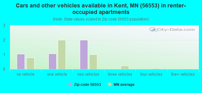 Cars and other vehicles available in Kent, MN (56553) in renter-occupied apartments