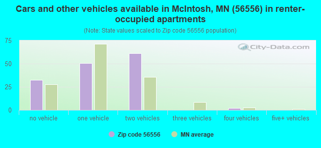 Cars and other vehicles available in McIntosh, MN (56556) in renter-occupied apartments