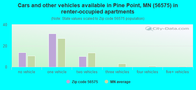 Cars and other vehicles available in Pine Point, MN (56575) in renter-occupied apartments