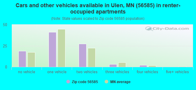 Cars and other vehicles available in Ulen, MN (56585) in renter-occupied apartments