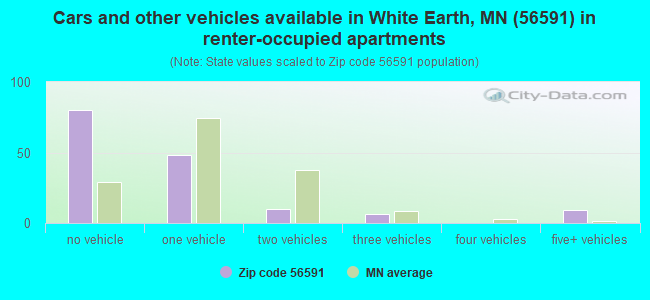 Cars and other vehicles available in White Earth, MN (56591) in renter-occupied apartments