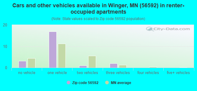 Cars and other vehicles available in Winger, MN (56592) in renter-occupied apartments