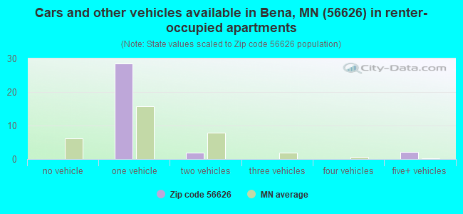 Cars and other vehicles available in Bena, MN (56626) in renter-occupied apartments