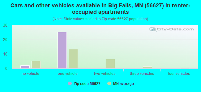 Cars and other vehicles available in Big Falls, MN (56627) in renter-occupied apartments