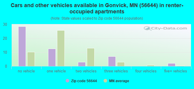 Cars and other vehicles available in Gonvick, MN (56644) in renter-occupied apartments