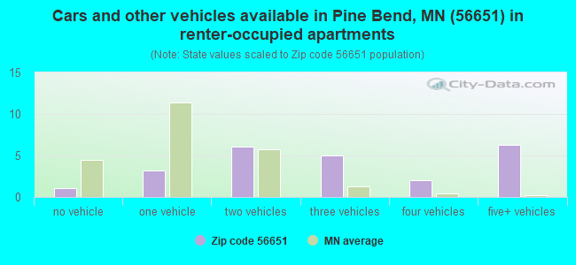 Cars and other vehicles available in Pine Bend, MN (56651) in renter-occupied apartments