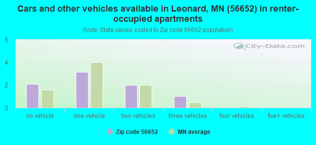 Cars and other vehicles available in Leonard, MN (56652) in renter-occupied apartments