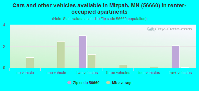 Cars and other vehicles available in Mizpah, MN (56660) in renter-occupied apartments